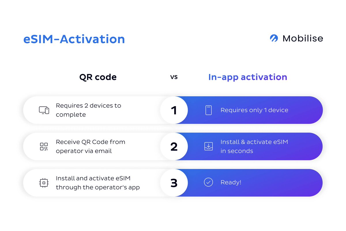 We discovered that #eSIM apps with only manual or QR code-based options left users very dissatisfied, while providers with in-app eSIM provisioning received glowing reviews in app stores. 😮 

To find out more, click here to download our free eBook! 🔗 mobiliseglobal.com/esim-apps-anal…