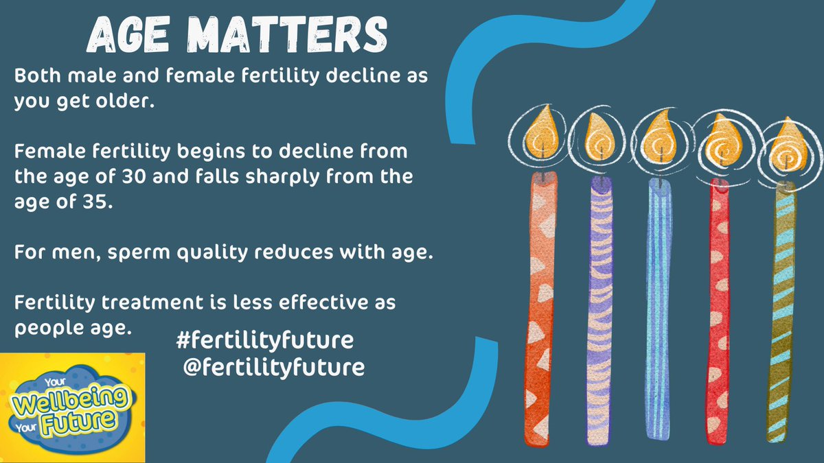 Fertilityfuture's tweet photo. Age matters. Women's fertility begins to decline from the age of 30 and for men it declines around age 40. Knowing the factors that can impact on fertility could help you to protect your fertility for the future. #fertilityfuture #fertilityawarness #fertilityed #wednesdaywisdom https://t.co/mt55OBqTIC
