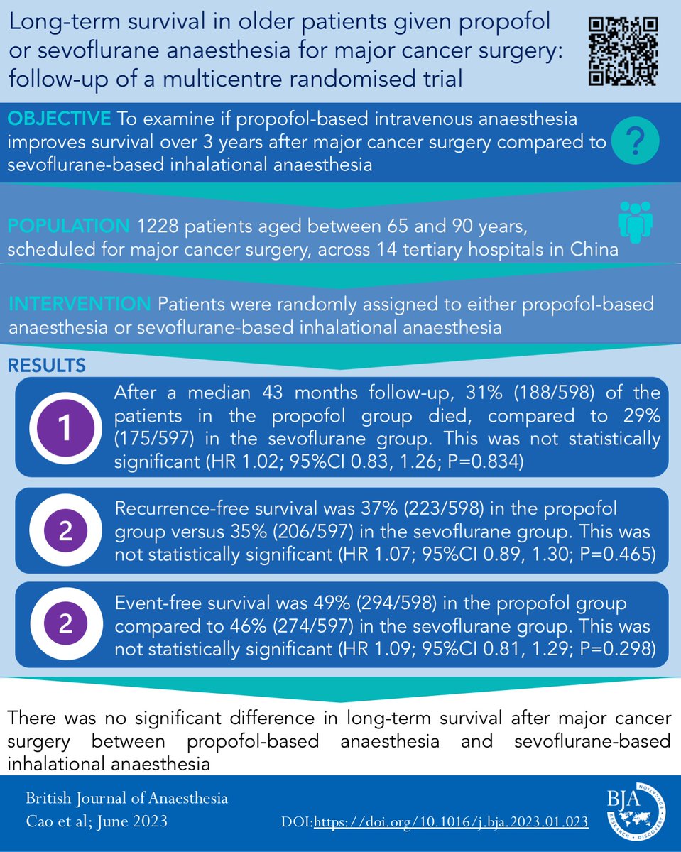 #openaccess Long-term survival in older patients given propofol or sevoflurane anaesthesia for major cancer surgery: follow-up of a multicentre randomised trial by Cao et al #anaesthesia 

bjanaesthesia.org/article/S0007-…