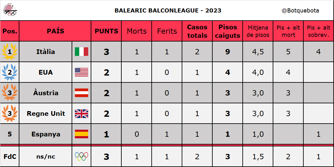 Botquebota's tweet photo. Tenim debut des combinat espanyol a sa #BalconLeague23! 🇪🇸

Amb es mínim esforç que tant caracteritza aquesta selecció, aquest verro suma sa puntuació suficient per poder entrar a sa classificació.

De ses roques volia botar a la mar i ha caigut a ses nostres llistes, esment 😘 https://t.co/dsxz2xdDc9