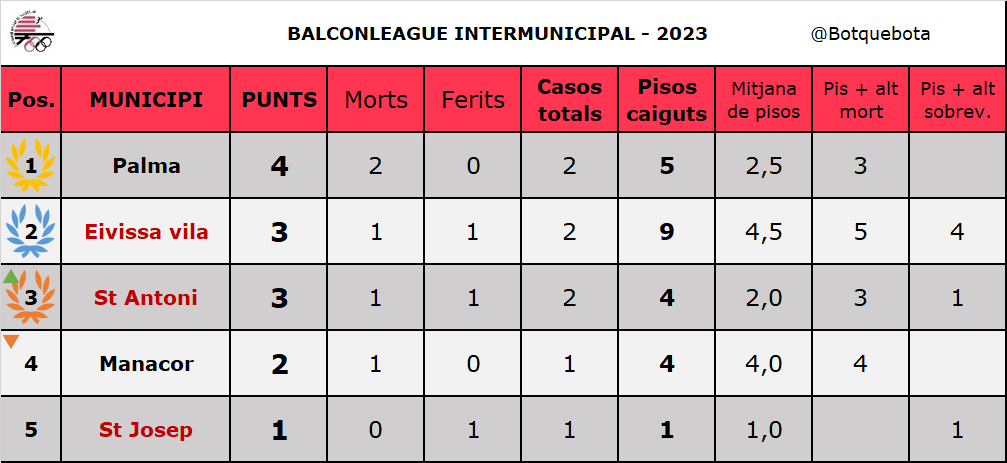 Botquebota's tweet photo. Tenim debut des combinat espanyol a sa #BalconLeague23! 🇪🇸

Amb es mínim esforç que tant caracteritza aquesta selecció, aquest verro suma sa puntuació suficient per poder entrar a sa classificació.

De ses roques volia botar a la mar i ha caigut a ses nostres llistes, esment 😘 https://t.co/dsxz2xdDc9