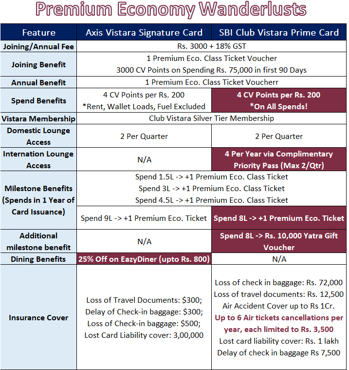 Cards Wizard on Twitter "💡Axis Vistara Signature vs SBI Vistara Prime