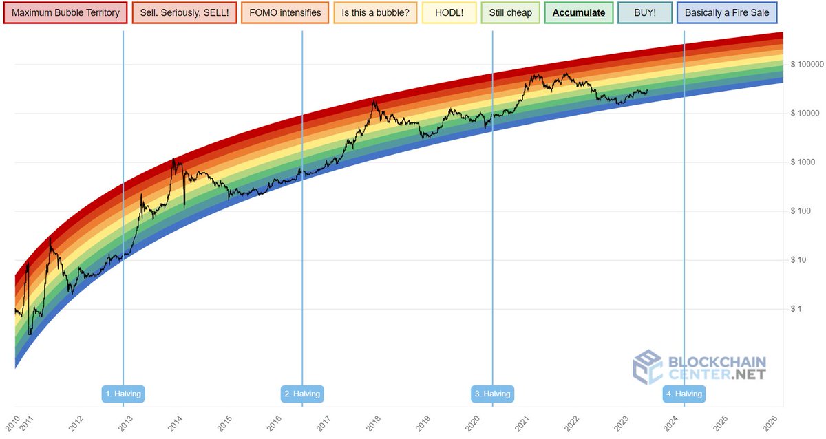 Tapbitglobal's tweet photo. #TapbitAnalysis #BTC Rainbow Chart🌈
From the "Buy Zone" to the "HODL Zone"🚀
Tip: The Rainbow Chart is a valuable tool to assess the price sentiment range of #Bitcoin and identify optimal buying opportunities. It helps us gauge when it's suitable to make a purchase. 💰 #Cryptomarket