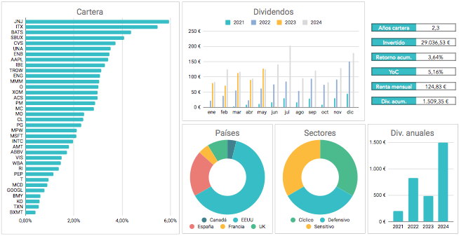 vecinoinversor_'s tweet image. 📊 [𝗣𝗹𝗮𝗻𝘁𝗶𝗹𝗹𝗮] 𝗦𝗲𝗴𝘂𝗶𝗺𝗶𝗲𝗻𝘁𝗼 𝗱𝗲 𝗰𝗮𝗿𝘁𝗲𝗿𝗮 📈

Tenía muchas ganas de compartir con vosotros una plantilla básica donde poder registrar  vuestras compras, dividendos y empresas en cartera. 🔥

⏬ Podéis descargarla totalmente gratis en el siguiente tuit ⏬
