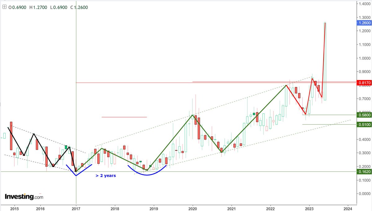 AnastasiosGe's tweet photo. #MATHIOS #MATr #GReek #StockMarket 1M ... update II https://t.co/8lxojFVlg5