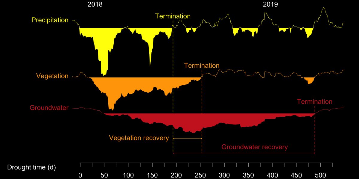 Niko Wanders (@niko_wanders) on Twitter photo More #drought research at <a href="/UniUtrecht/">Utrecht University</a> and <a href="/UUGeo/">Geosciences UU</a>!
Excited that <a href="/NWONieuws/">NWO Nieuws</a> decided to fund my #VIDI project on drought termination!!
Aim: how can we better predict drought termination and recovery. To better understand how to deal with future droughts and their impacts More #drought research at <a href="/UniUtrecht/">Utrecht University</a> and <a href="/UUGeo/">Geosciences UU</a>!
Excited that <a href="/NWONieuws/">NWO Nieuws</a> decided to fund my #VIDI project on drought termination!!
Aim: how can we better predict drought termination and recovery. To better understand how to deal with future droughts and their impacts
