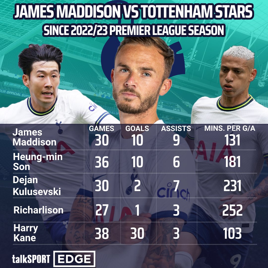 😍 That Harry Kane and James Maddison link-up though 🤌 #THFC #Maddison