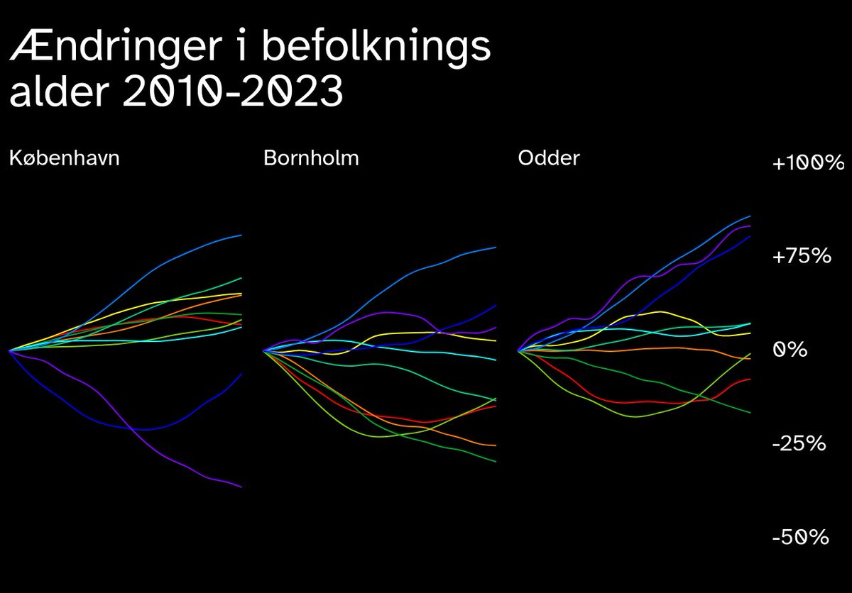Herover's tweet photo. Befolkningen i mindre byer er ældre end i større byer. Samtidigt viser data fra Danmarks Statistik at mange kommuner, foruden København, får færre indbyggere som er yngre end 70.
Interaktiv udgave hvor man kan se sin kommune her https://t.co/ptnjvWGM7r
#DataViz https://t.co/z5l15SxBsv