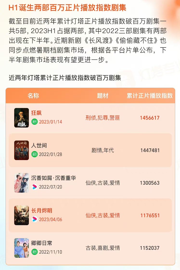CCTV Network recognizes #TillTheEndOfTheMoon for topping the first half of the year's drama popularity! The drama is also Lighthouse's (data platform) 4th drama to exceed one million broadcast index 🎉

Congratulations to the amazing cast and crew 👏✨️

#LuoYunxi #BaiLu
