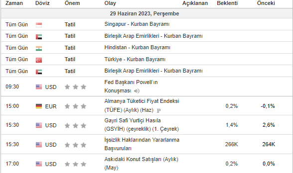 Günün piyasa yön verecek verilerine birkaç saat kaldı. İşlemlere girmeden önce mutlaka danışınız. Risk almadan sağlıklı bir yol izleyelim..