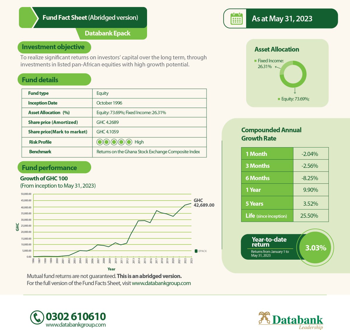 Databankgroupgh's tweet photo. #DatabankGroup #InvestmentUpdate #Fundfactsheets
https://t.co/lBwXVtGVBk 2/2 https://t.co/63DEuiiGuR