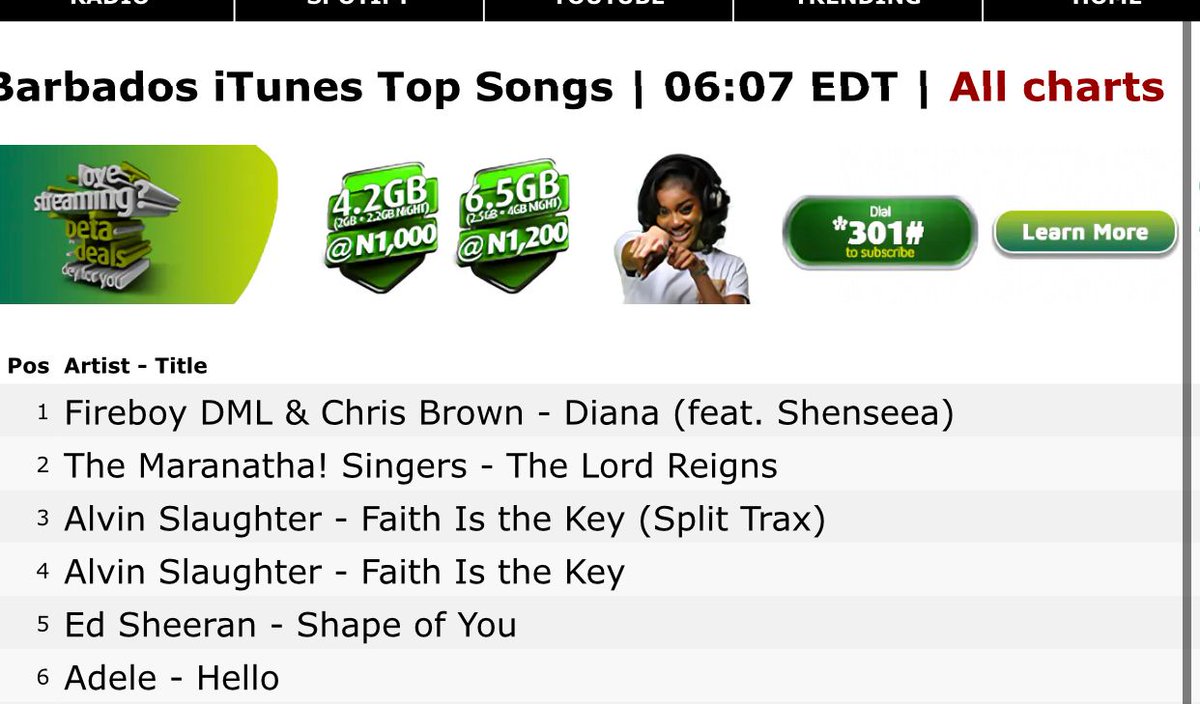 Firecitizens_'s tweet photo. .@fireboydml &amp; @chrisbrown ft @SHENYENG peaks #1 on Barbados 🇧🇧 iTunes Chart 🔥🚀 https://t.co/qOLKPLSlZy