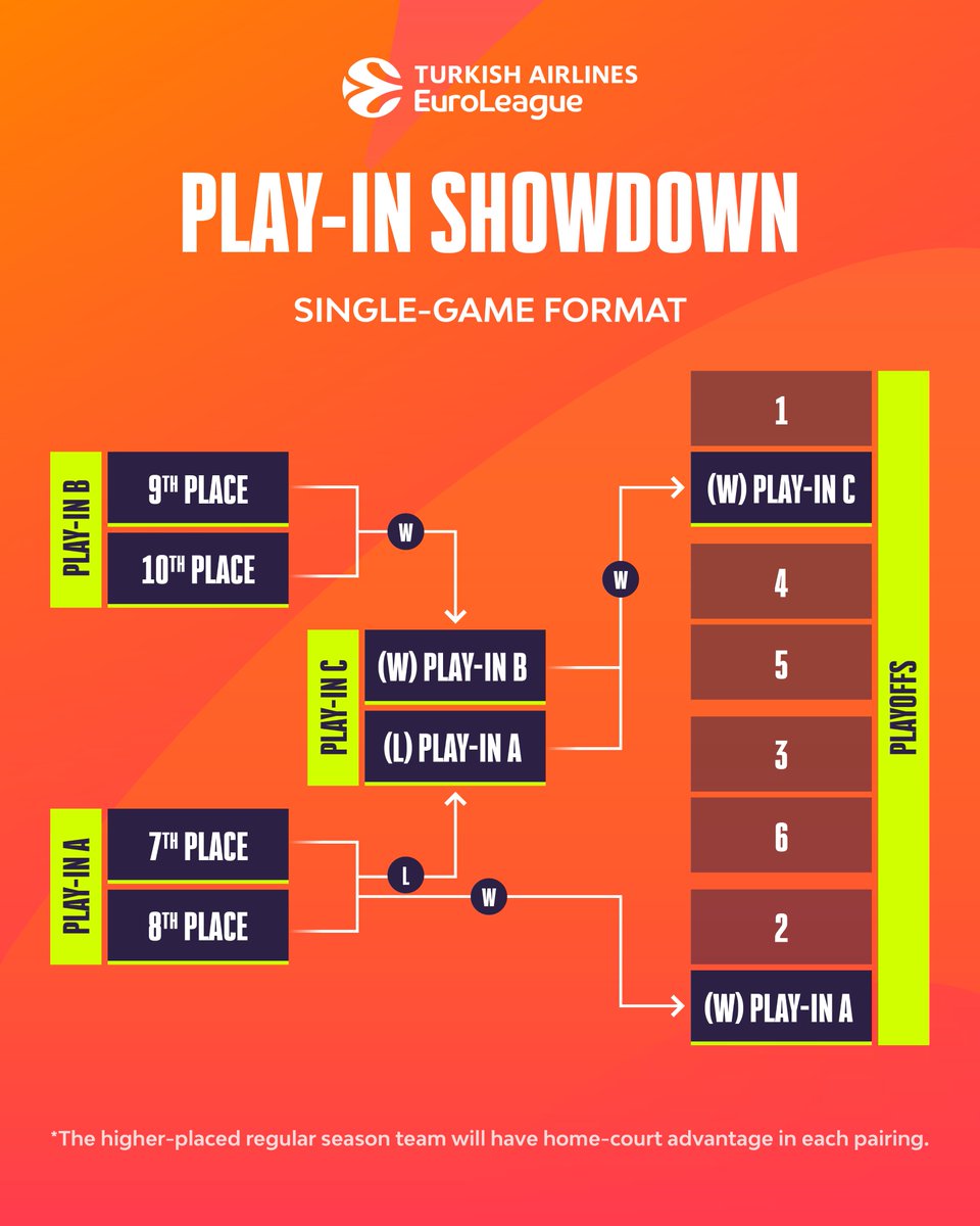 🚨𝗣𝗹𝗮𝘆-𝗜𝗻 𝗖𝗼𝗻𝗳𝗶𝗿𝗺𝗲𝗱🚨

Here is everything you need to know about the new Play-In format for the 2023-24 Season ⤵️