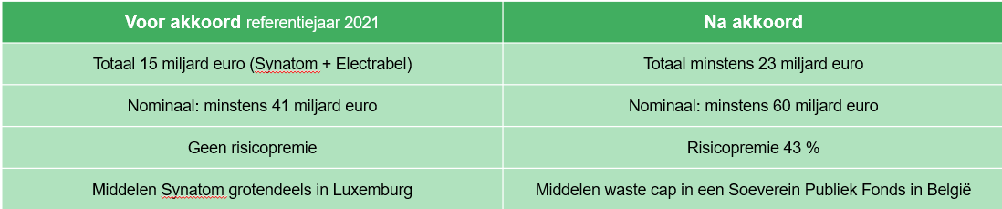bogdanvdberghe's tweet photo. Omdat ik denk dat een Minister van Energie zich beter even informeert in plaats van krantencollages te maken. Hierbij de cijfers: https://t.co/d9chP7n6Q6