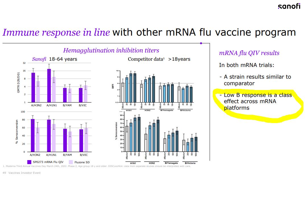 $SNY vaccine investor event today, early data with its mRNA flu vaccine SP0273 👉low response in B strains ( $MRNA also had this issue) &amp; initial safety data.
Here's our previous look at $MRNA's flu vaccine, also includes a pipeline table: evaluate.com/vantage/articl… $GSK $PFE