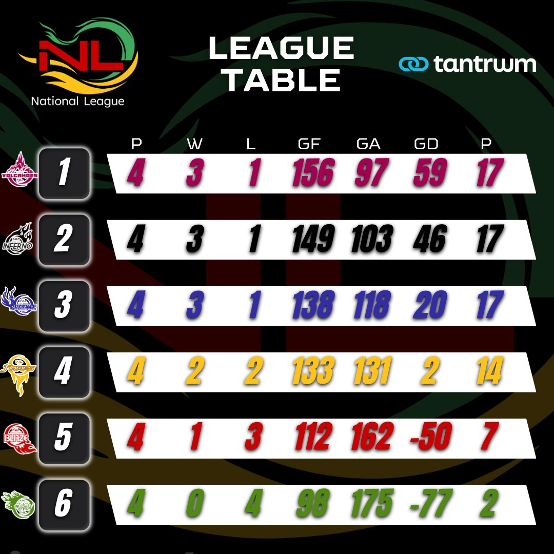 📈@tantrwm National League Table Update

After their wins on Saturday, Valleys Volcanoes take the top spot heading into the final competition!

With 3 teams all on 17 points, it's going to be a close final! Who do you think will be the inaugural winners?🏴󠁧󠁢󠁷󠁬󠁳󠁿

#TantrwmNationalLeague