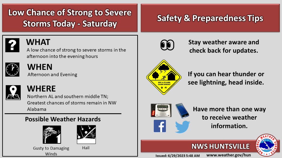 NWSHuntsville's tweet photo. [6am[ A double whammy of weather hazards today through Sat.

🌡️Dangerous heat - max heat index values top out 105F - 112F

⛈️ Low chance each afternoon/evening of strong to severe storms

#HUNwx https://t.co/n3bdoWgk6X