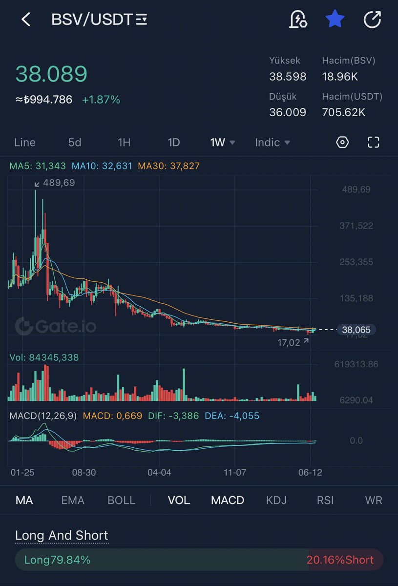 #BSV BCH GİBİ BİR ANDA YÜKSELECEK KAÇIRMA. İLK HEDEF $70 #İRİS #btc     #Bitcoin     #eth #Aliceusdt #XRP #Doge #SHIB #LUNA #LUNCUSDT #USDT  #dolar #pump #BCH #LTC #altcoin #BNB      #NEAR     #ENS #SOL #Flux  #cvx #epx #avausdt #AVAX     #Syscoin #LRC #lunaUSDT