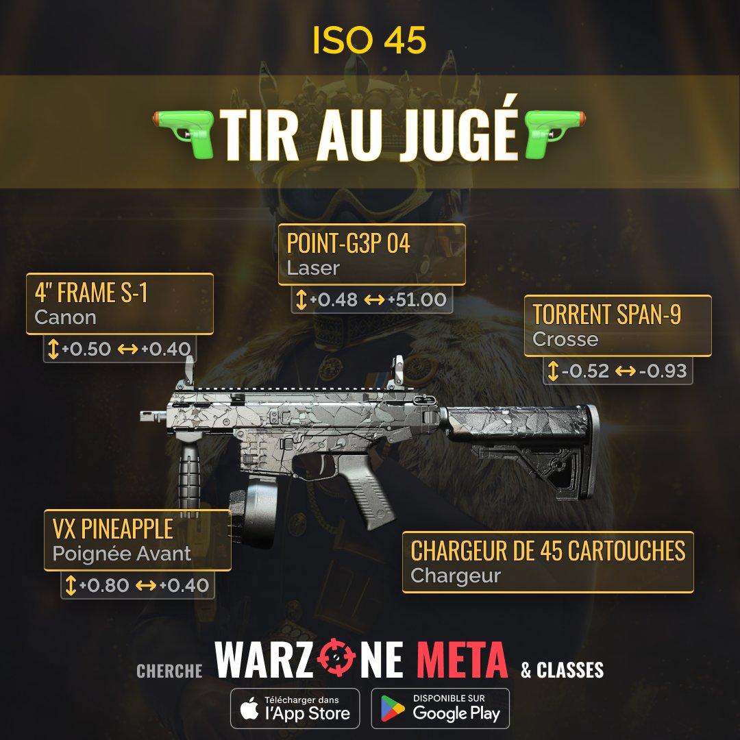 WarzoneMetaFR's tweet photo. Plongez dans la Saison 4 de #Warzone avec l'incroyable ISO 45! 😎🚀 Libérez les classes Courte Portée, Mobilité, Tir de Hanche et Soutien Sniper. Montrez-leur qui est le patron! #WarzoneMeta https://t.co/AvrGn4pZdy
