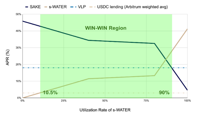NicoVerderosa's tweet image. 14/ 🤝 Win-win situation! VLP investors and USDC lenders benefit from Vaultka's strategy. 💙💰 Enjoy higher rewards and capital efficiency on Arbitrum. 🚀📈 #WinWin #HigherRewards #CapitalEfficiency
