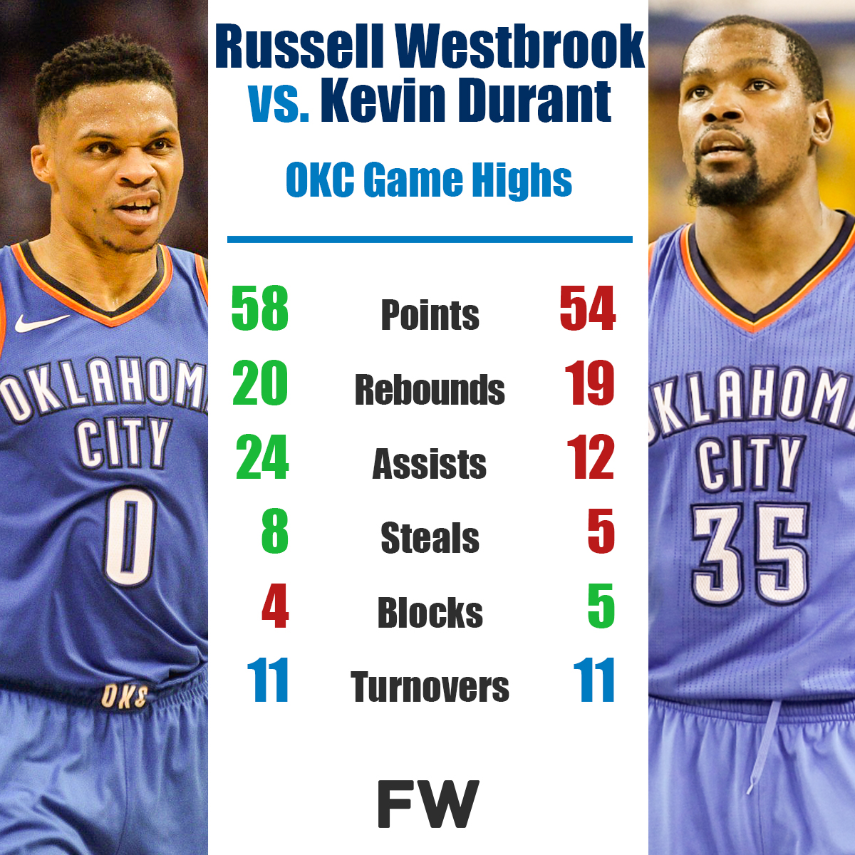 fadeaway-world-on-twitter-russell-westbrook-vs-kevin-durant-the-okc