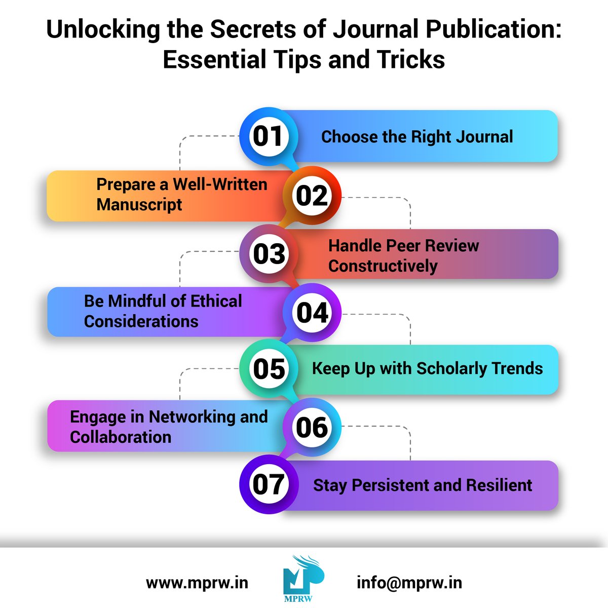 🎯'Unlocking  the Secrets of Journal Publication' is a comprehensive guide that aims  to demystify the process and provide essential insights and strategies  for success.  

#StatisticalAnalysis #DataDrivenDecisions #UnlockingInsights #journalpublishing  #WRIRK #mpresearch #MP2IT