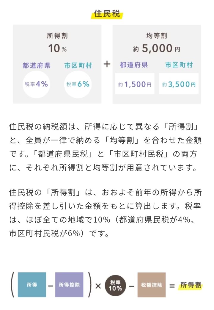 住民税が高過ぎる！何かの間違いでは!?😬
…と期待しつつ調べたら『課税所得の約10％が住民税』との事で間違いではなかった…(´；ω；｀)ﾔﾀﾞｰ