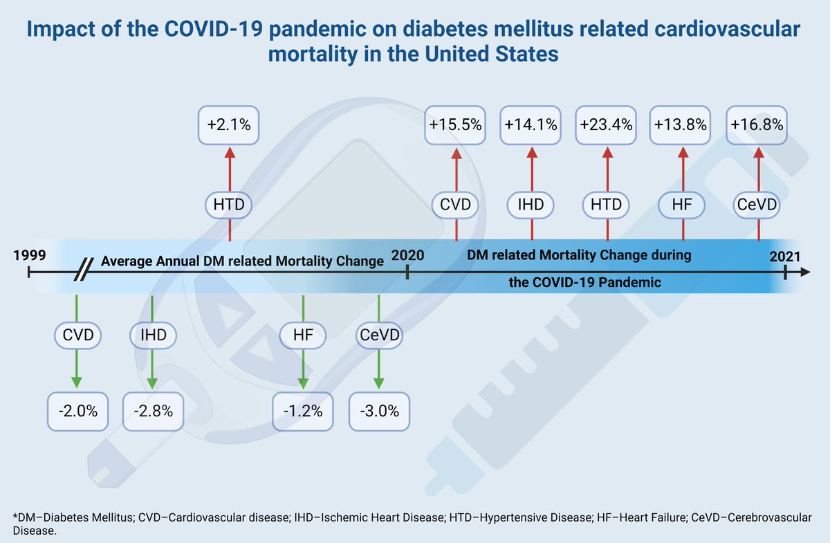 The COVID19 pandemic reversed the hard earned trends against diabetes related cardiovascular mortality of the last 2 decades and uncovered important age, racial and ethnic disparities.
ahajournals.org/doi/full/10.11…

<a href="/mmamas1973/">Mamas A. Mamas</a> <a href="/NickCurzen/">Nick Curzen</a> <a href="/kamleshkhunti/">Prof Kamlesh Khunti</a> <a href="/sunlouise1/">Louise Sun</a> <a href="/KoboOfer/">Ofer Kobo</a> <a href="/JAHA_AHA/">JAHA</a>