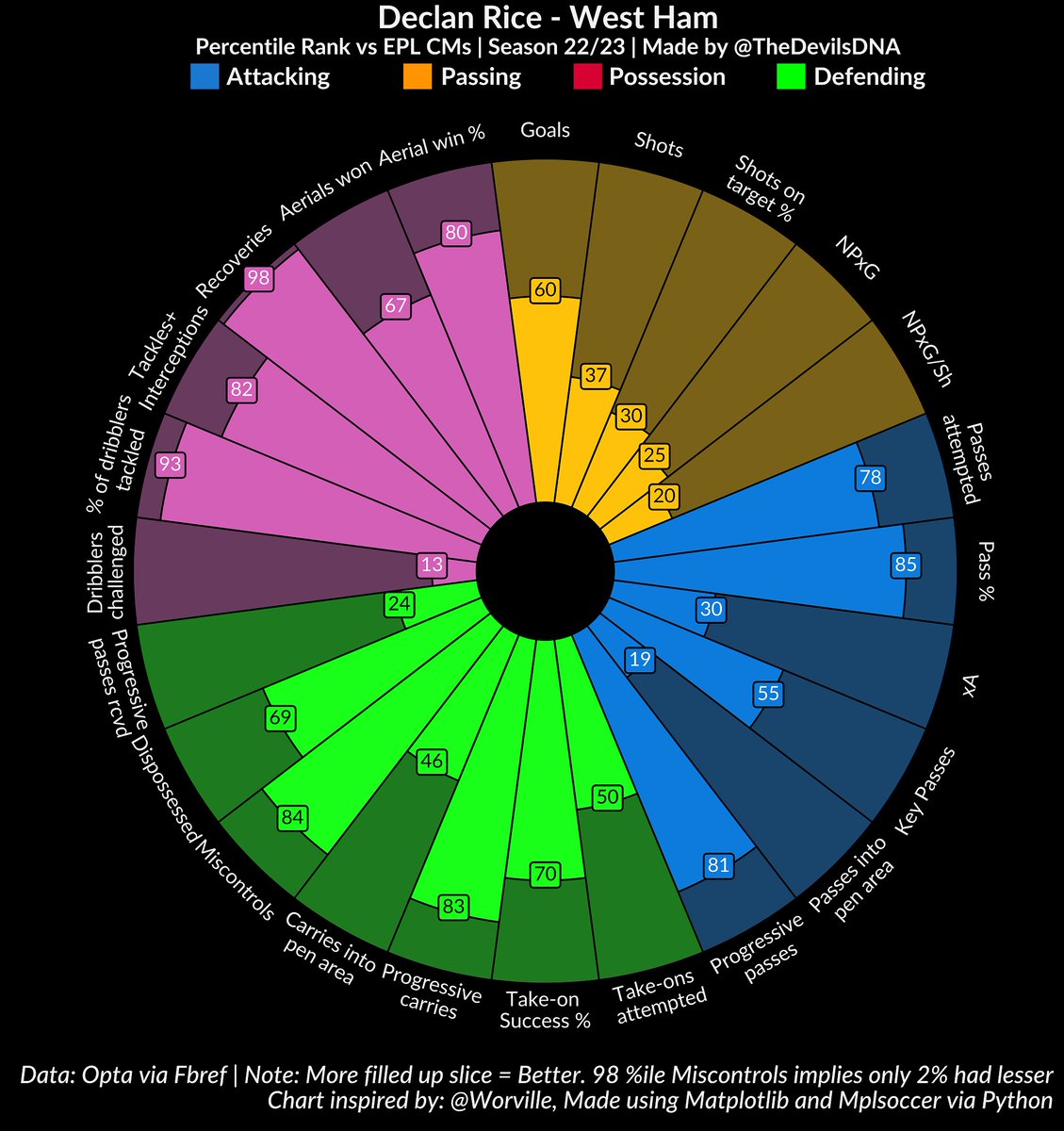 TheDevilsDNA's tweet image. [How will Declan Rice &amp;amp; Kai Havertz fit at #ArsenalFC - THREAD]

Havertz (£65m) is confirmed &amp;amp; Rice (£105m) bid has been accepted as well. They&apos;ll be 2 of the biggest buys this window. But how does this help Arsenal? Where do both fit? I take a shot at how it could work out.
1/