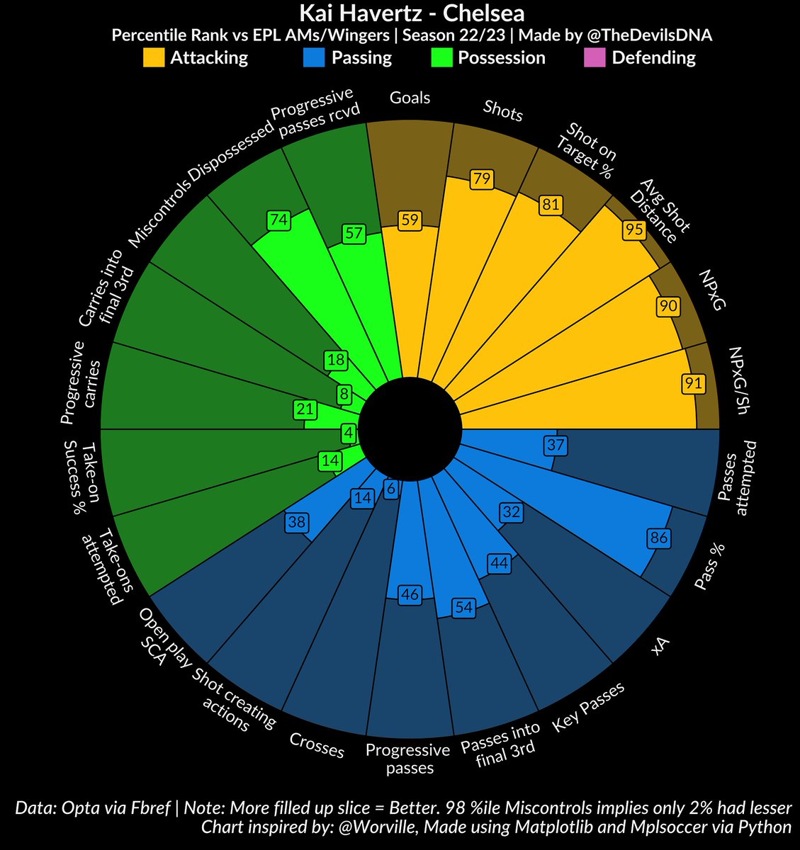 TheDevilsDNA's tweet image. [How will Declan Rice &amp;amp; Kai Havertz fit at #ArsenalFC - THREAD]

Havertz (£65m) is confirmed &amp;amp; Rice (£105m) bid has been accepted as well. They&apos;ll be 2 of the biggest buys this window. But how does this help Arsenal? Where do both fit? I take a shot at how it could work out.
1/