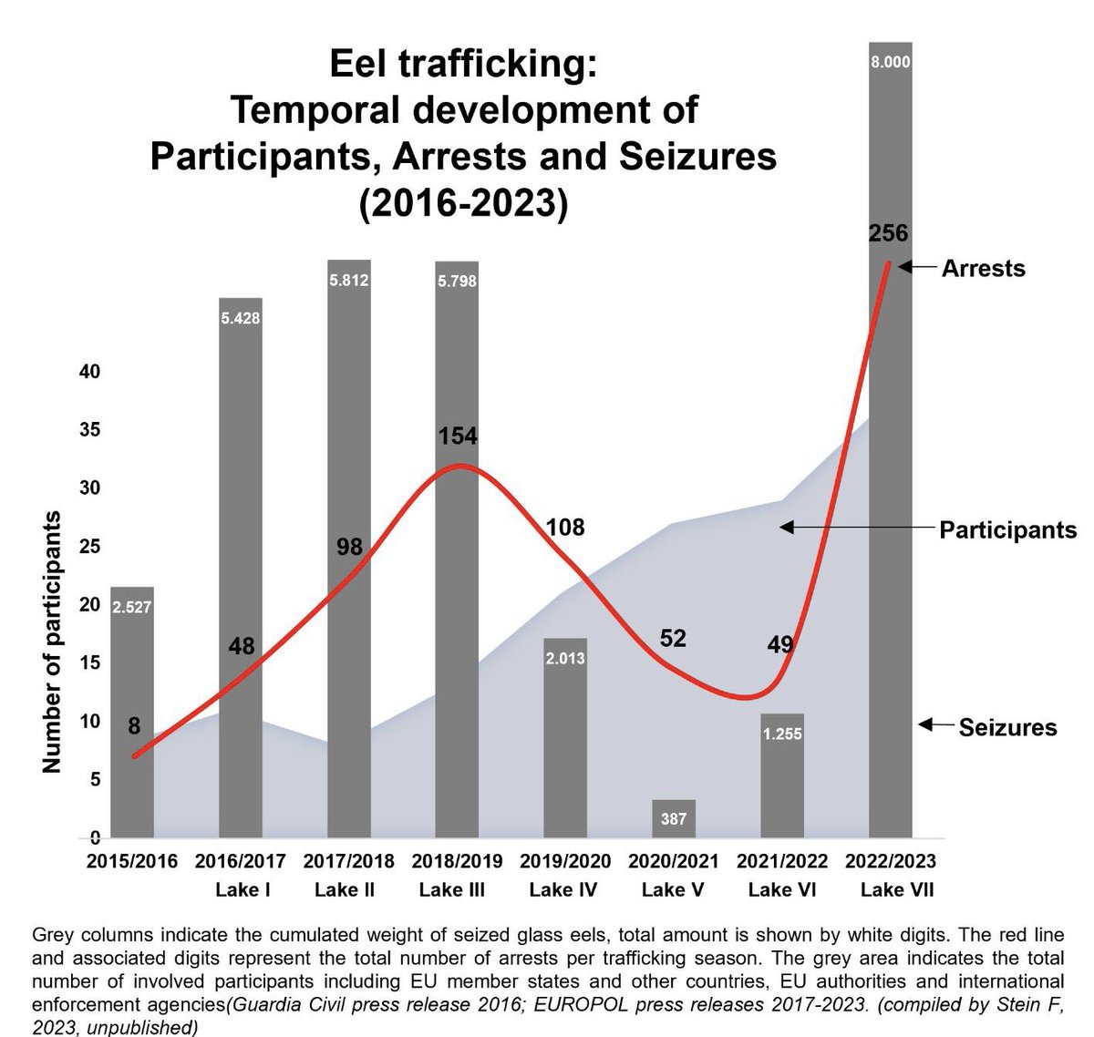 Steinbutt's tweet photo. Europol Operation LAKE VII: 256 eel smugglers arrested, 24 Million glass eels seized. 38 countries and agencies involved. ‼️ALL new records‼️(see figure). This is one of the world’s biggest wildlife crimes! https://t.co/J6oGNL5Taw
