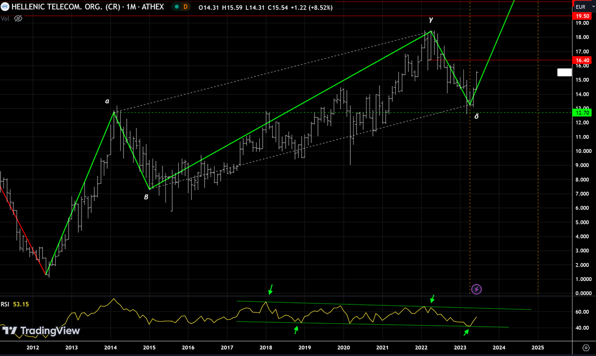 AnastasiosGe's tweet photo. #OTE #OTEr #HTO #Hellenic_Communications #GReek #StockMarket 1M #MarketGeometry #HarmonicPriceStructures μπορεί να μας εκπλήξει https://t.co/koOksA2WxO