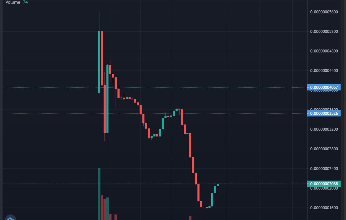 Reversal incoming, jeets out and we continue to build for the top!

Contract : 0x1cff7414925f43dd39c1858d5b36aa5906cef879

TG t.me/dogtaniantoken

#Dogtanian #DGT #bullrun #BULLISH #MOONSHOT #100X #1000X #BSC #TrendingHot #Crypto #cryptocurrency #bscgem #memecoin #Ethereum