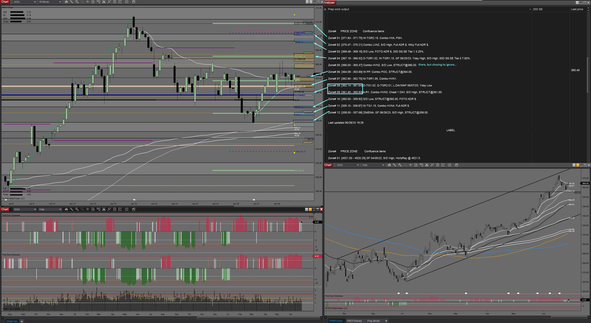 midnitebrands's tweet photo. Been a while since we've done these...

Prep for today June 29th, 2023

$SPY $QQQ $ES_F $NQ_F
Plus quick prep review https://t.co/n7hkDnZFGG https://t.co/CRMSwChPDm