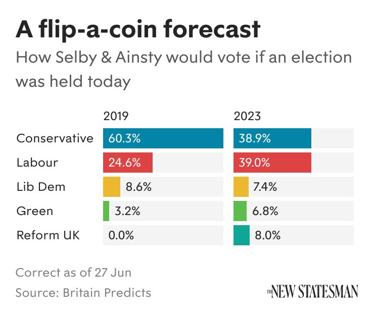 Reform UK getting nothing, but helping Labour.