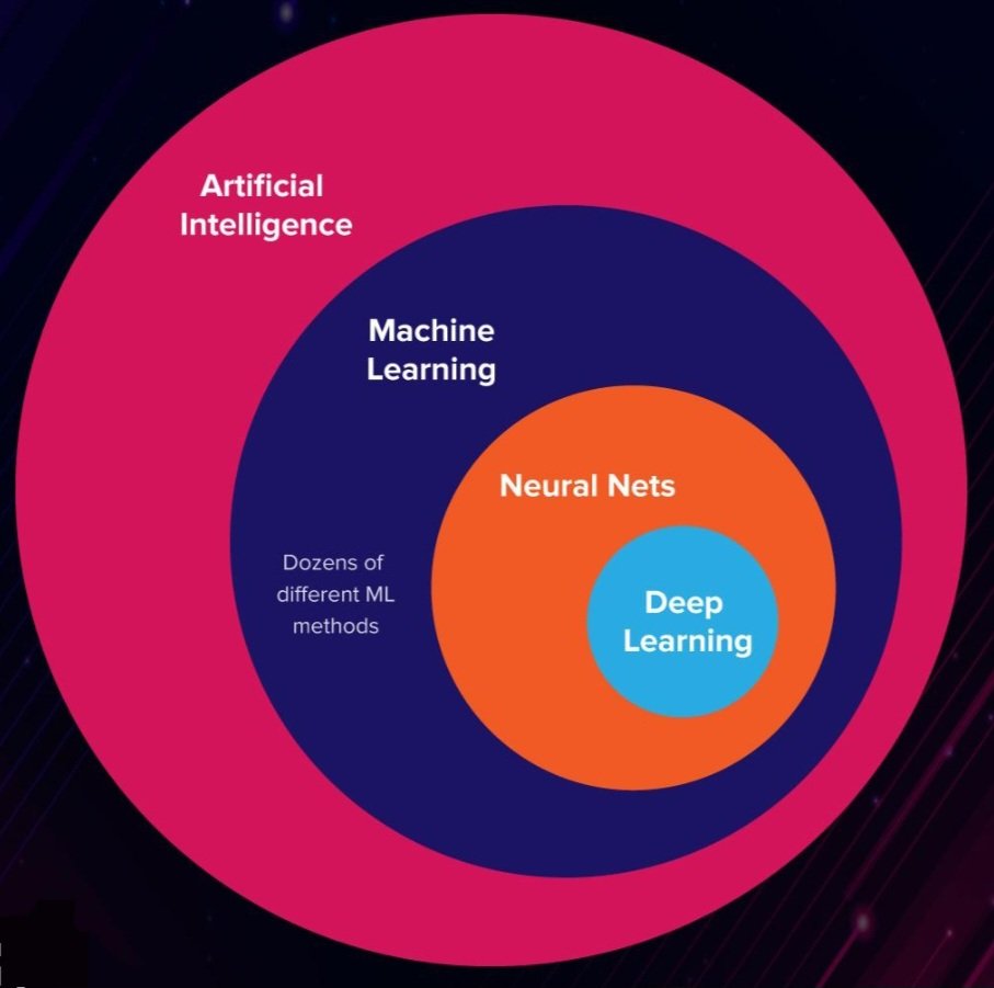 مصطلح #الذكاء_الاصطناعي تعريف عام يشمل عدة تخصصات منها #تعلم_الآلة و #التعرف_على_الانماط والذين يشملان #الشبكات_العصبية البسيطة والعميقة، , وكذلك علم بصر/رؤية الحاسوب او
Computer vision.