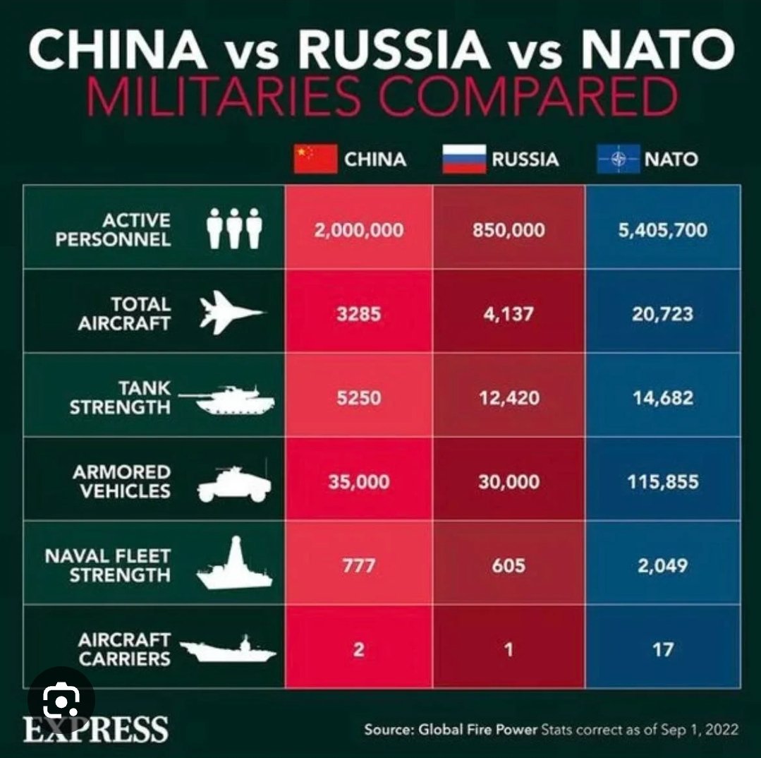 @SteinsG59247290 @d_foubert Russia never had a chance with NATO. This table isn't perfect, but it shows roughly why. Just look at the Airpower comparison.