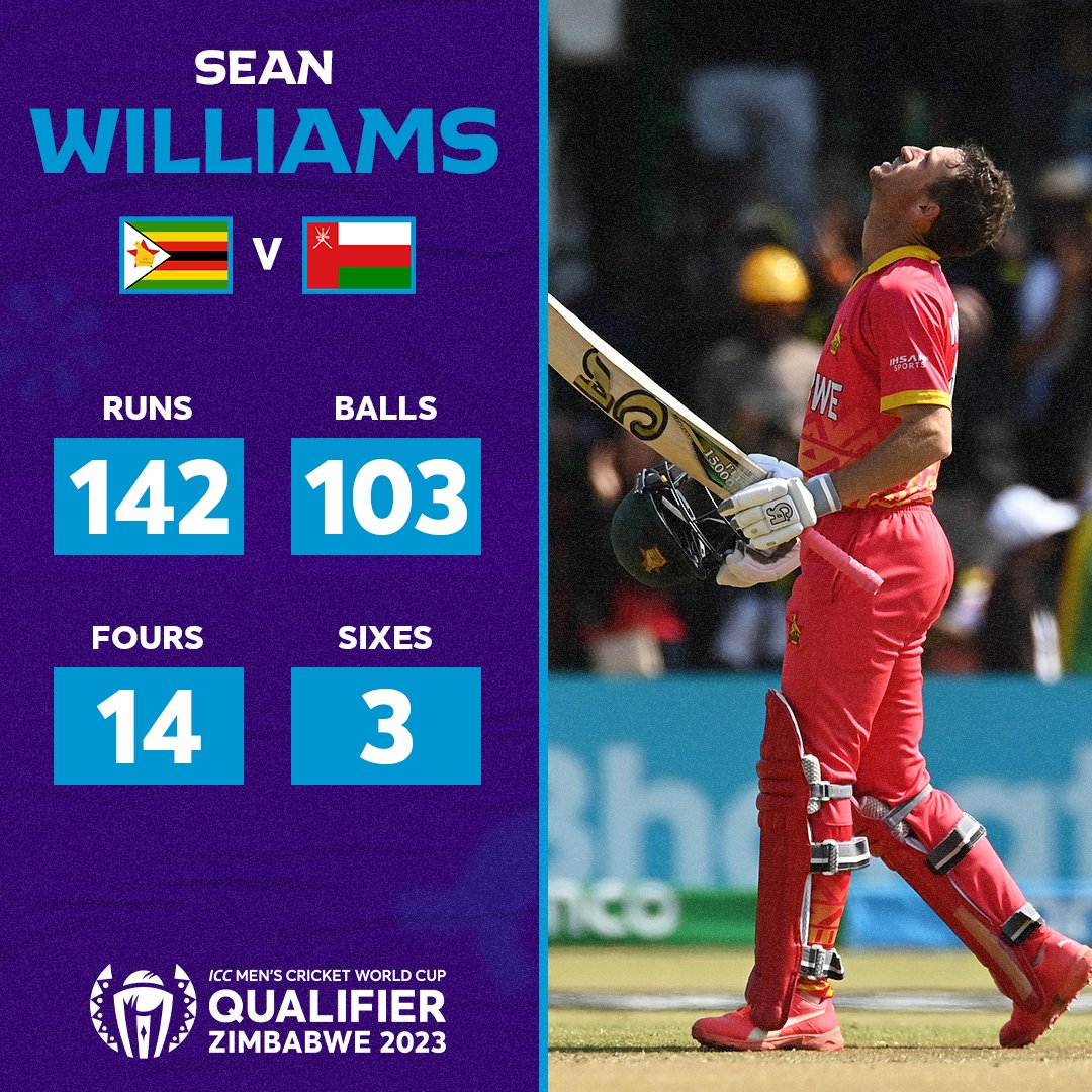 CricScore15's tweet photo. - 70 Ball hundred vs Nepal.
- 65 Ball hundred vs United States.
- 81 ball hundred vs Oman.

3rd hundred for 36-year-old Sean Williams in World Cup Qualifiers, this is incredible, What a player. https://t.co/R1s9NDlHBt