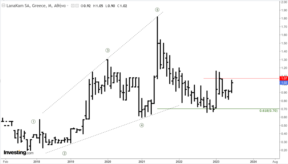 AnastasiosGe's tweet photo. #LANr #Lanakam #GReekStocks #SmallCaps 1M 1D upadate II https://t.co/OM5tlKOaXU