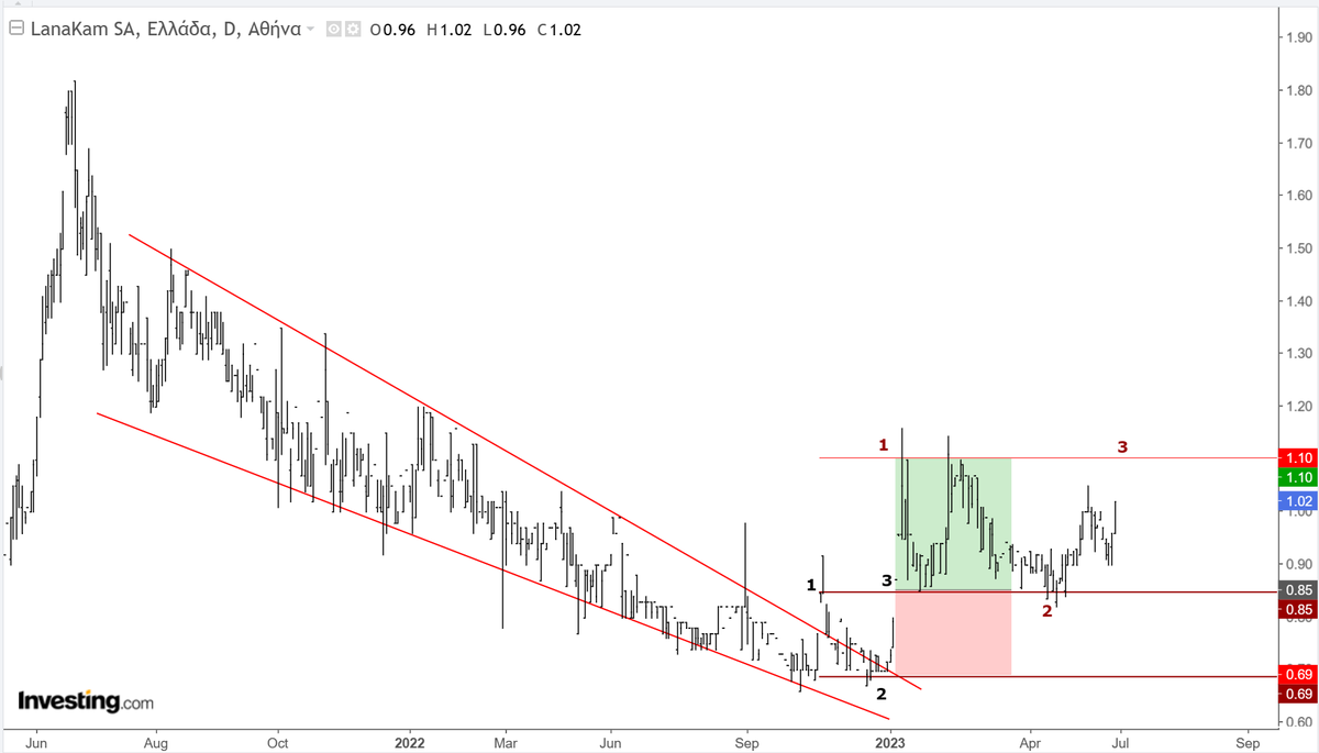 AnastasiosGe's tweet photo. #LANr #Lanakam #GReekStocks #SmallCaps 1M 1D upadate II https://t.co/OM5tlKOaXU
