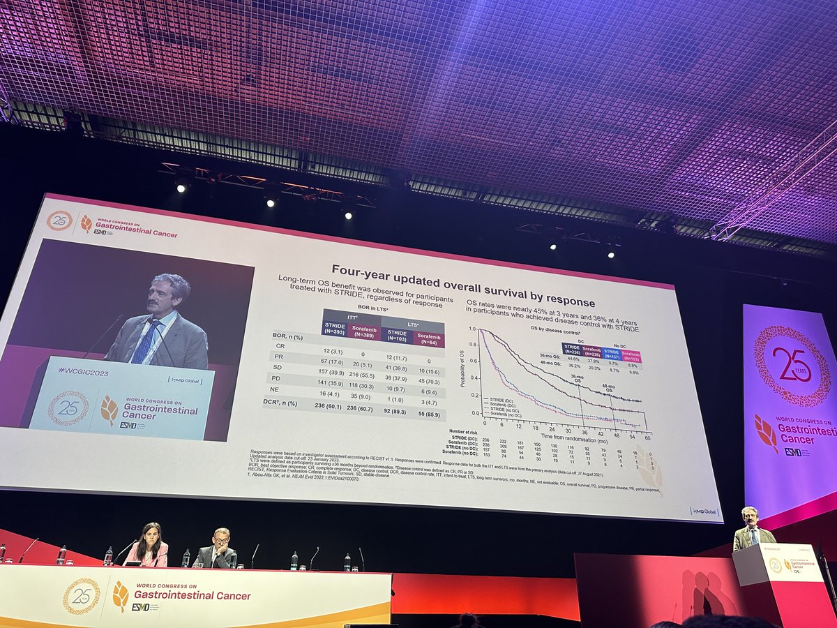 ArndtVogel's tweet photo. 4-yr OS update from the phs 3 HIMALAYA trial of tremelimumab + durvalumab in HCC at #WCGIC2023 
👉Excellent long-term survival data for STRIDE
👉4-yr OS rate of 19% (unprecedented in HCC)
👉Long-term OS observed in relevant subgroups, incl. pts with non-viral liver disease
@myESMO @EASLnews @ILCAnews #livertwitter @WCGIC