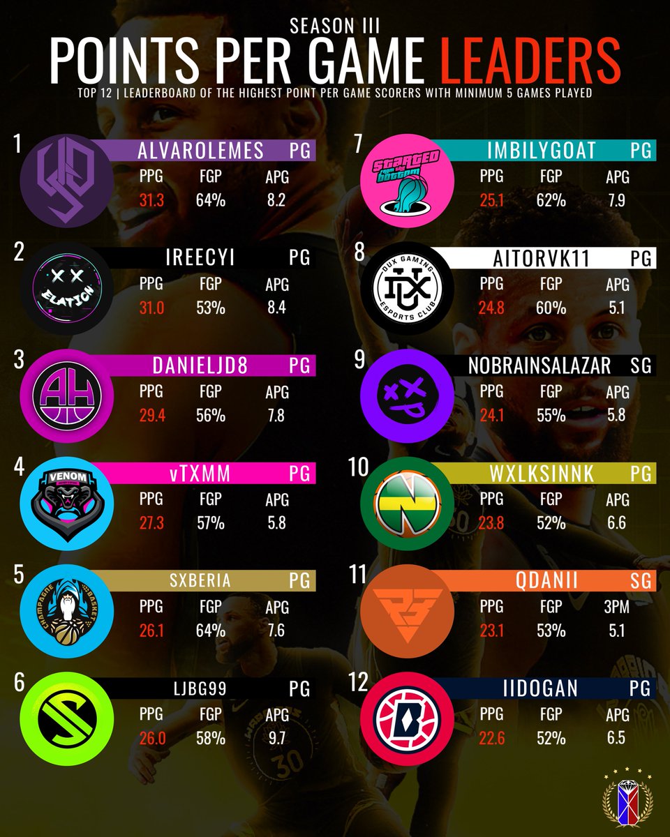 🖥 <a href="/Euro2KLeague/">𝗘𝗨𝗥𝗢𝟮𝗞𝗟𝗘𝗔𝗚𝗨𝗘</a> 𝗦𝘁𝗮𝘁𝗶𝘀𝘁𝗶𝗰 𝗟𝗲𝗮𝗱𝗲𝗿𝘀

🎖 Points Per Game Leaders

𝟭 <a href="/alvaroolemes/">Alvaro Lemes 🇮🇨</a> 
𝟮 <a href="/IReecyI/">Reece</a> 
𝟯 <a href="/danieljd8_2k/">JD</a> 
𝟰 @ATLTominhoo 
𝟱 <a href="/Sxberia_/">Sxberia</a>
𝟲 <a href="/lJBG99/">lJBG</a> 
𝟳 <a href="/ImBilyGoat/">BilyTheSellOut</a> 
𝟴 <a href="/aitorvk11/">VK 🇪🇸</a> 
𝟵 <a href="/nobrainSalazar/">SaIazar</a> 
𝟭𝟬 @WxlksinnK 
𝟭𝟭 <a href="/qDani_/">qDanii_💎</a> 
𝟭𝟮 <a href="/llDOGAN_/">Doğan</a>