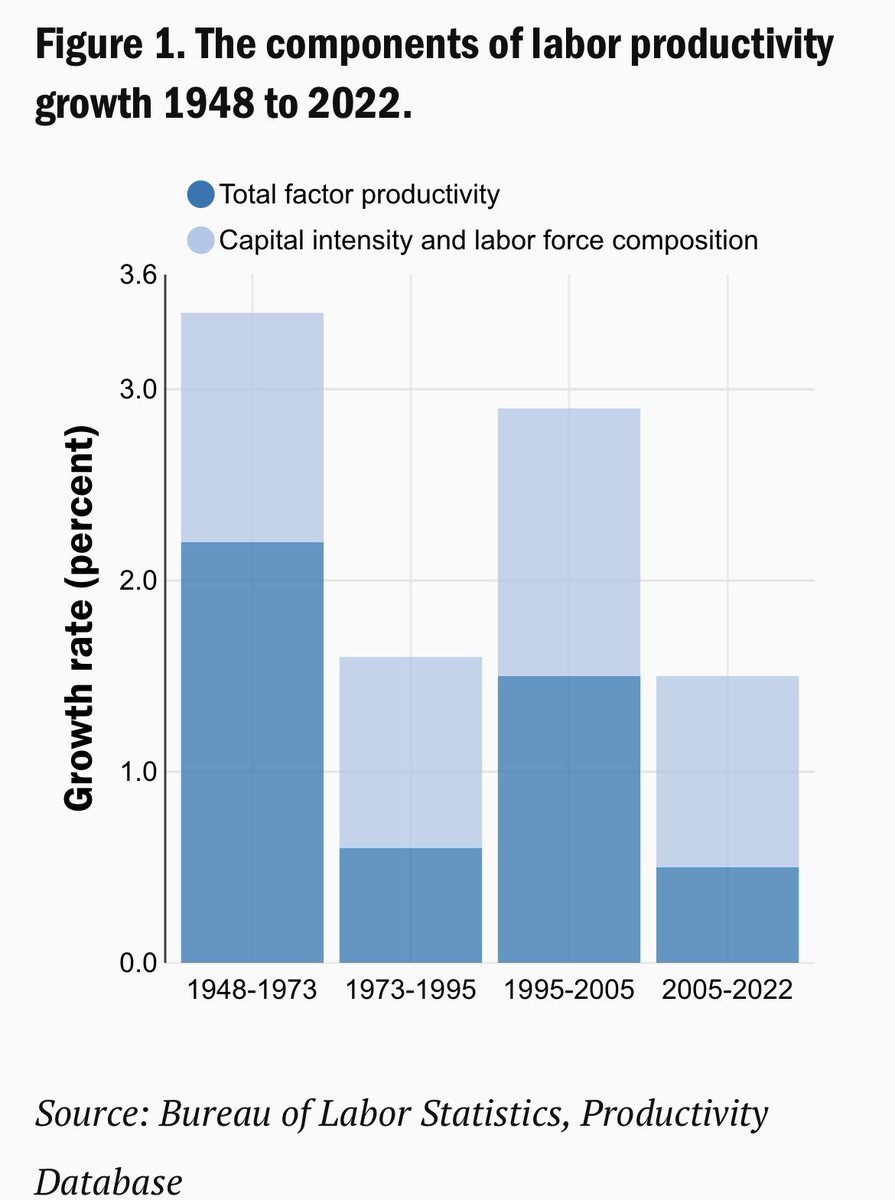 “Manufacturing companies have higher investment rates, especially in R&amp;D, and higher rates of measured productivity than those in the services sector. The loss of manufacturing thus contributed to falling rates of investment, productivity and economic growth in the west too.”