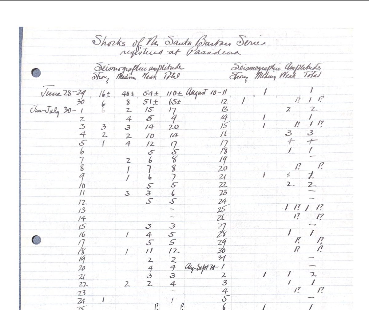 CaltechSeismo's tweet image. Today in #EarthquakeHistory the 1925 Santa Barbara EQ occurred. The M6.8 greatly damaged downtown and caused 13 deaths. Although the event happened before the start of the SCSN in 1932, a seismometer was running at Caltech and recorded it! #CaltechArchives, #CaltechLibrary