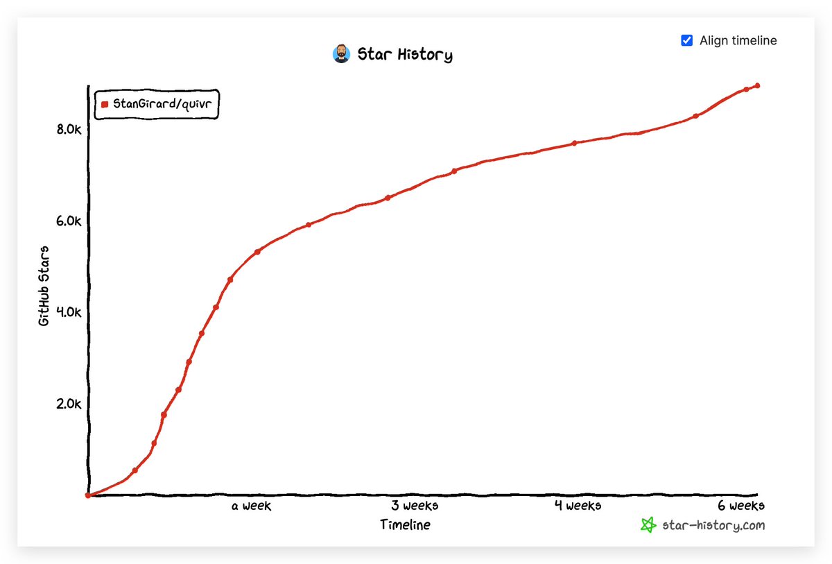 _StanGirard's tweet photo. Quivr just hit ~9k ✨ on Github in less than 50 days! 🔥 

I was baffled by @quivr_brain's rise, but now the pieces are falling into place...

Here are steps to help reproduce 🧵 https://t.co/RrNcUBOjHz