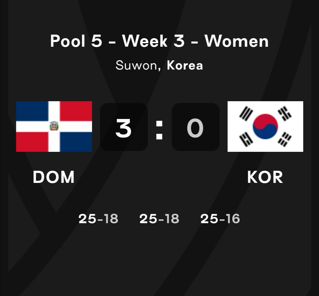 MarinoToribioR's tweet image. En partido del #Pool5 del #WomensVNL 2023🏐🇰🇷 la Selección de Voleibol Femenino de #RepúblicaDOMINICANA🇩🇴 venció a #COREA🇰🇷 3-0 (25-18, 25-18, 25-16). 
⬆️DOM🇩🇴 |25|25|25|=3
⬇️KOR🇰🇷  |18|18|16|=0
@VoleiFemRD
@KOR_Volleyball
#FeDoVolei
#VNL
#LasReinasDelCaribe🇩🇴