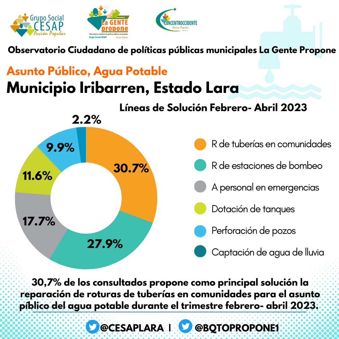 bqtopropone1's tweet photo. #LaGentePropone En la Consulta Ciudadana sobre los asuntos públicos priorizados en el municipio Iribarren, el 30.7% propone la reparación de tubería y 27.9% la reparación de estaciones de rebombeo.

#Foros #Barquisimeto #Lara #DialogoDespolarizado #29Jun https://t.co/28kOF0HCh4