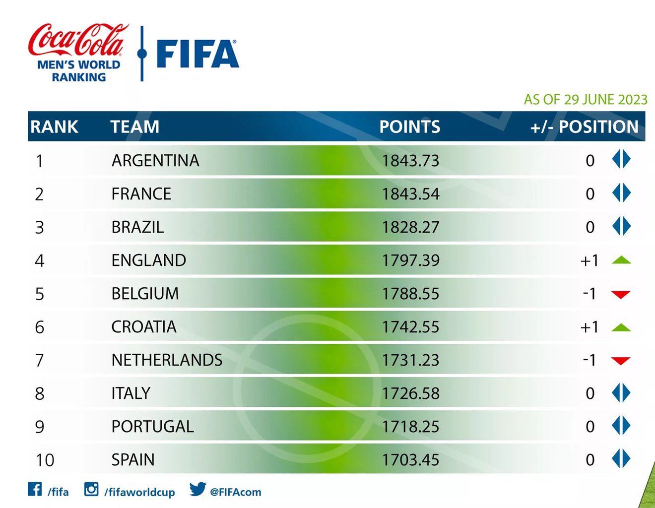 Списки fifa. Рейтинги ФИФА 22. Рейтинг ФИФА по футболу. Рейтинг ФИФА 2022. Таблица рейтинга ФИФА.