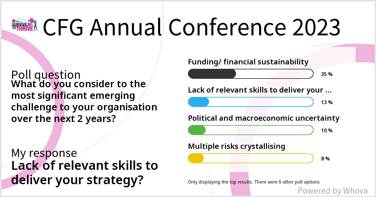 Check out these results from Session 1C: Leadership in uncertain volatile times  at CFG Annual Conference 2023! #CFGAC23 #CFGAnnualConference