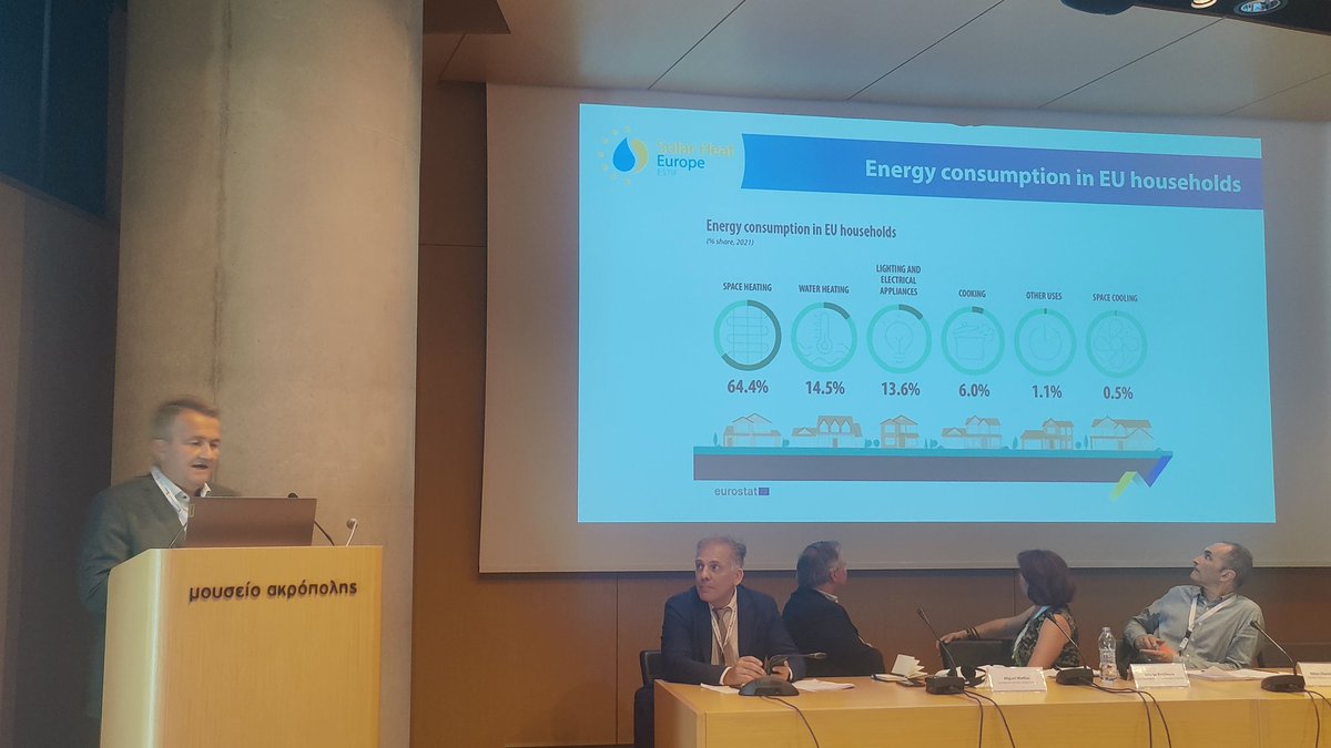 While #HeatIsHalf in the energy system, it represents over 80% of the energy demand in our buildings - @RobertPintr1 from @ThinkCopperEU at the 'Solarise Heat in Greece' event.